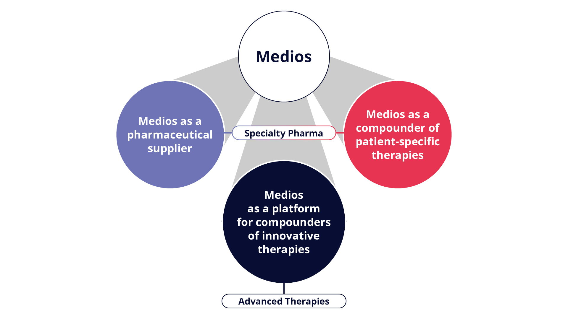 Medios_Compendium_Individualized-Medicine_Pharmaceutical-supply_Compounding_Specialty-Pharma_Advanced-Therapies